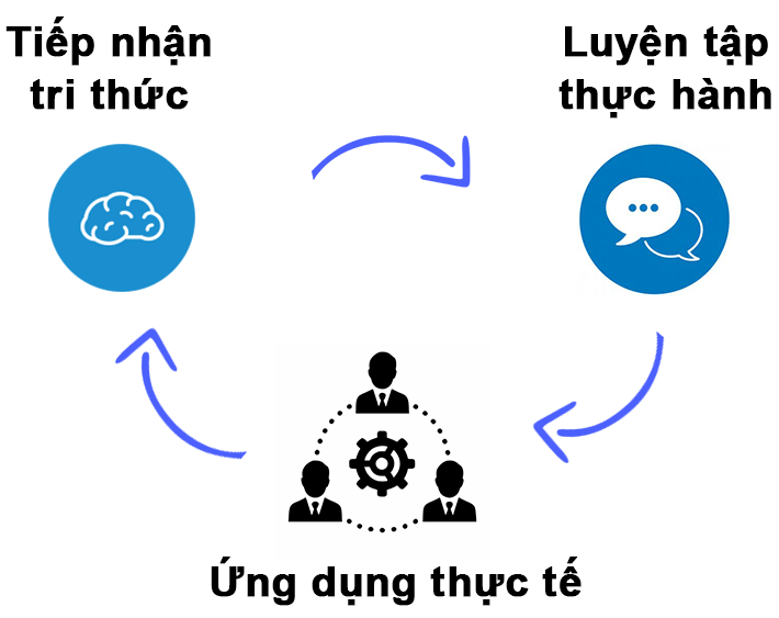 5 phương pháp học tiếng Trung hiệu quả - tiengtrungthuonghai.vn