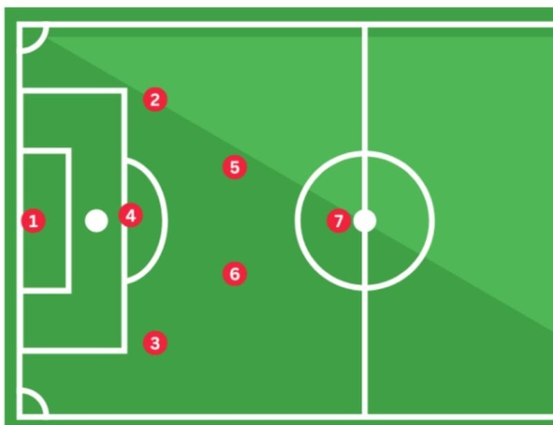 Top 3 Chiến Thuật Bóng Đá 7 Người Phổ Biến Nhất Hiện Nay | Sport9 Việt Nam